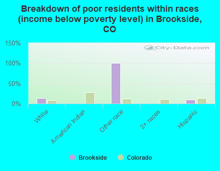 Breakdown of poor residents within races (income below poverty level) in Brookside, CO