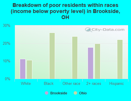 Breakdown of poor residents within races (income below poverty level) in Brookside, OH