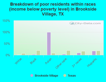 Breakdown of poor residents within races (income below poverty level) in Brookside Village, TX