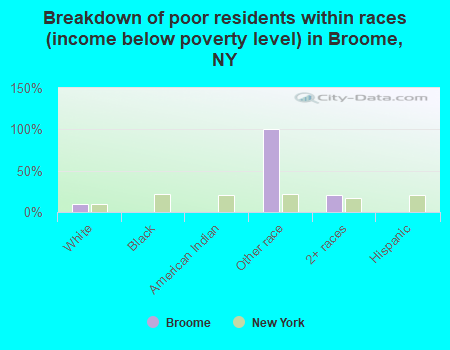 Breakdown of poor residents within races (income below poverty level) in Broome, NY