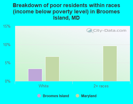Breakdown of poor residents within races (income below poverty level) in Broomes Island, MD