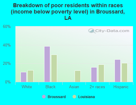 Breakdown of poor residents within races (income below poverty level) in Broussard, LA