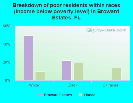 Breakdown of poor residents within races (income below poverty level) in Broward Estates, FL