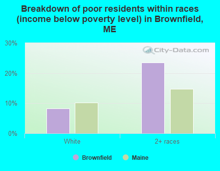 Breakdown of poor residents within races (income below poverty level) in Brownfield, ME