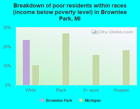 Breakdown of poor residents within races (income below poverty level) in Brownlee Park, MI
