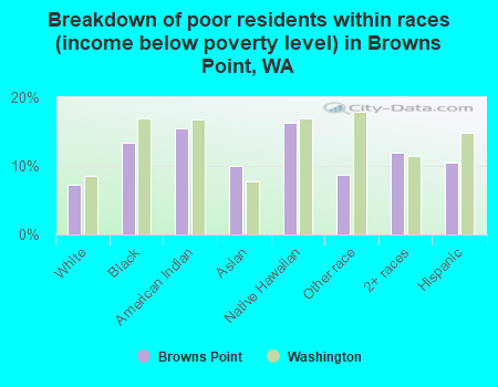Breakdown of poor residents within races (income below poverty level) in Browns Point, WA