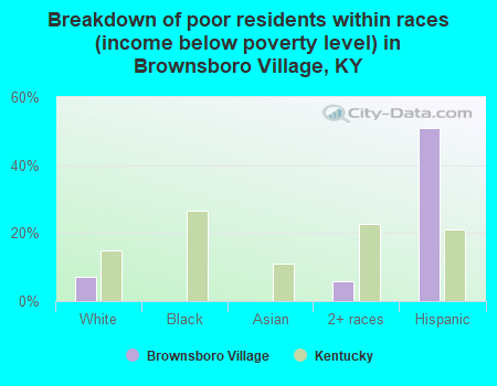 Breakdown of poor residents within races (income below poverty level) in Brownsboro Village, KY