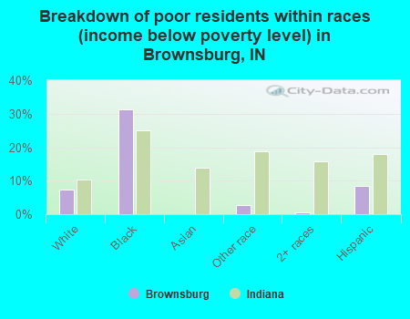 Breakdown of poor residents within races (income below poverty level) in Brownsburg, IN