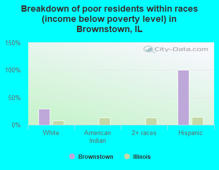 Breakdown of poor residents within races (income below poverty level) in Brownstown, IL