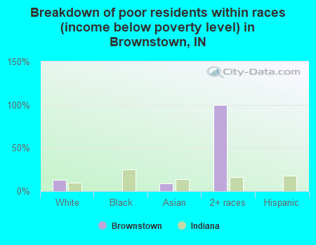 Breakdown of poor residents within races (income below poverty level) in Brownstown, IN