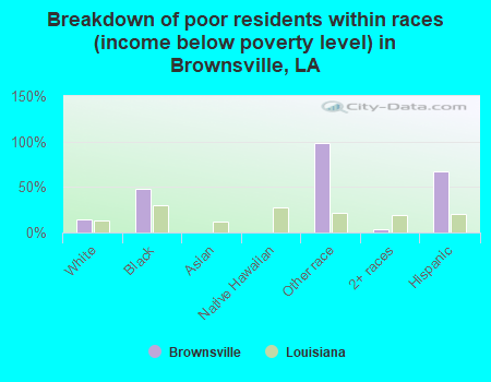 Breakdown of poor residents within races (income below poverty level) in Brownsville, LA