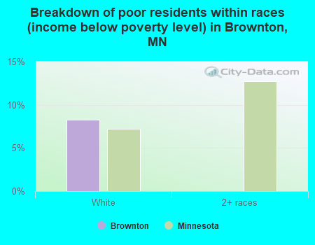 Breakdown of poor residents within races (income below poverty level) in Brownton, MN