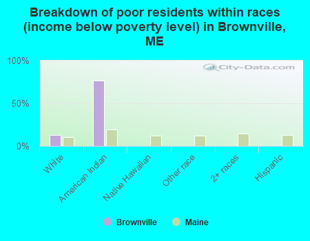 Breakdown of poor residents within races (income below poverty level) in Brownville, ME