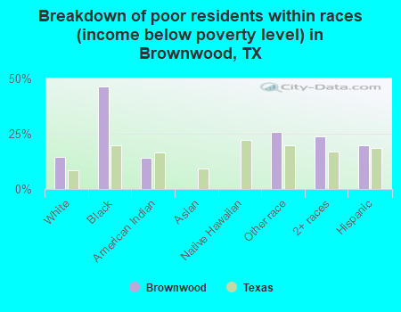 Breakdown of poor residents within races (income below poverty level) in Brownwood, TX