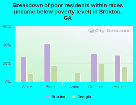 Breakdown of poor residents within races (income below poverty level) in Broxton, GA