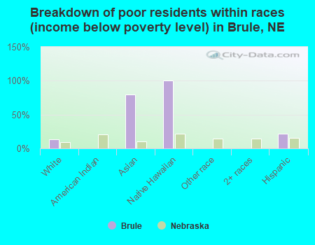 Breakdown of poor residents within races (income below poverty level) in Brule, NE