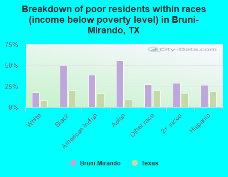 Breakdown of poor residents within races (income below poverty level) in Bruni-Mirando, TX