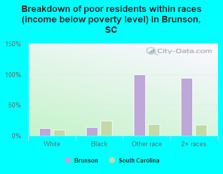 Breakdown of poor residents within races (income below poverty level) in Brunson, SC