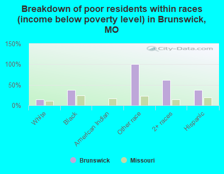 Breakdown of poor residents within races (income below poverty level) in Brunswick, MO