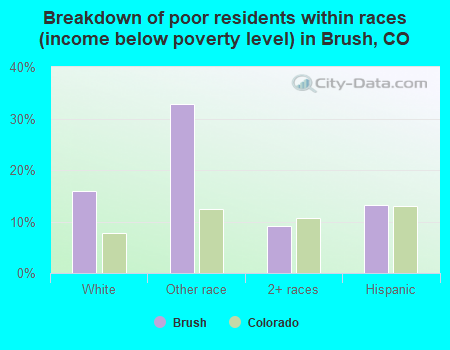 Breakdown of poor residents within races (income below poverty level) in Brush, CO