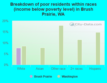 Breakdown of poor residents within races (income below poverty level) in Brush Prairie, WA