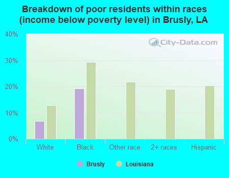 Breakdown of poor residents within races (income below poverty level) in Brusly, LA