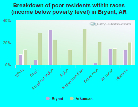 Breakdown of poor residents within races (income below poverty level) in Bryant, AR