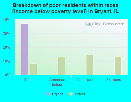 Breakdown of poor residents within races (income below poverty level) in Bryant, IL