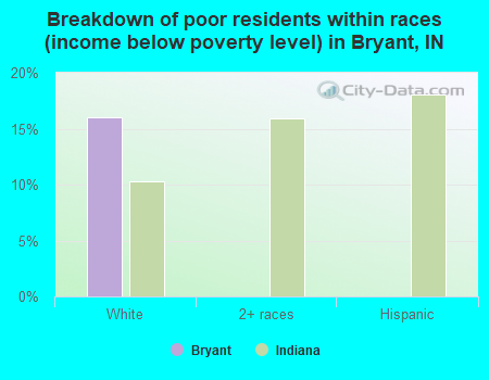 Breakdown of poor residents within races (income below poverty level) in Bryant, IN