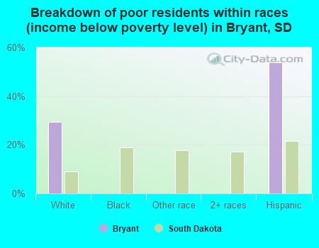 Breakdown of poor residents within races (income below poverty level) in Bryant, SD