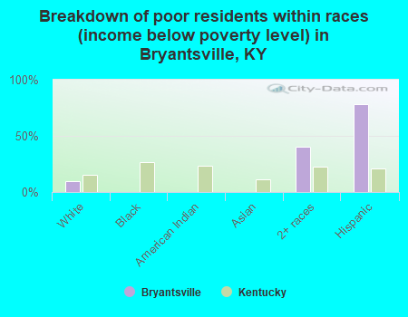 Breakdown of poor residents within races (income below poverty level) in Bryantsville, KY
