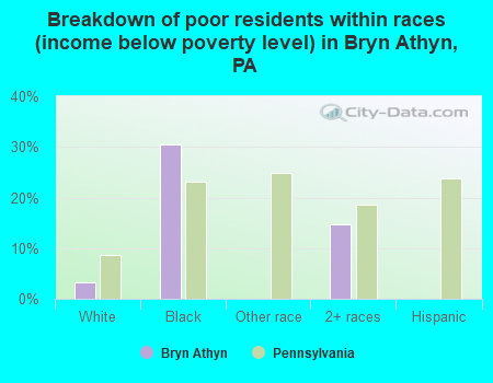 Breakdown of poor residents within races (income below poverty level) in Bryn Athyn, PA