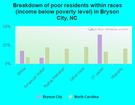 Breakdown of poor residents within races (income below poverty level) in Bryson City, NC