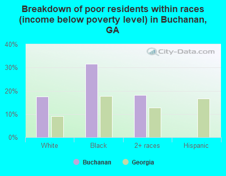 Breakdown of poor residents within races (income below poverty level) in Buchanan, GA