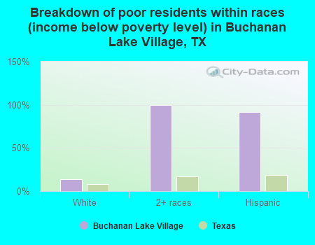 Breakdown of poor residents within races (income below poverty level) in Buchanan Lake Village, TX