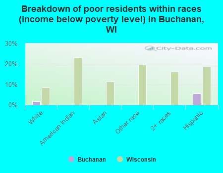 Breakdown of poor residents within races (income below poverty level) in Buchanan, WI