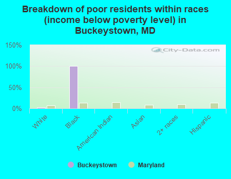 Breakdown of poor residents within races (income below poverty level) in Buckeystown, MD