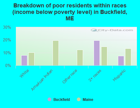 Breakdown of poor residents within races (income below poverty level) in Buckfield, ME