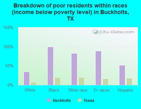 Breakdown of poor residents within races (income below poverty level) in Buckholts, TX