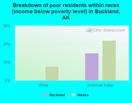 Breakdown of poor residents within races (income below poverty level) in Buckland, AK
