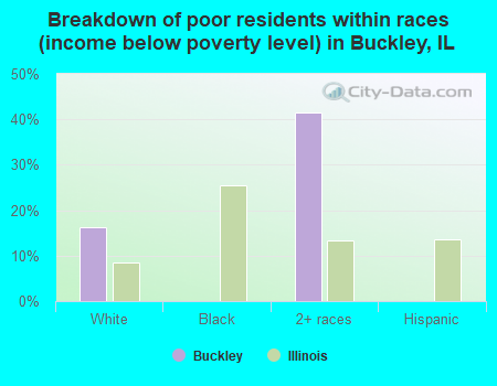 Breakdown of poor residents within races (income below poverty level) in Buckley, IL