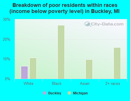 Breakdown of poor residents within races (income below poverty level) in Buckley, MI
