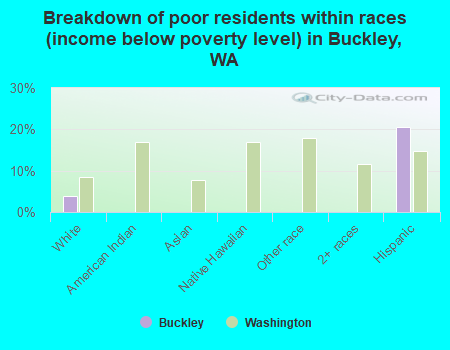 Breakdown of poor residents within races (income below poverty level) in Buckley, WA