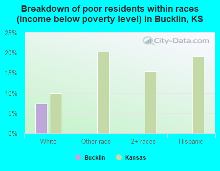 Breakdown of poor residents within races (income below poverty level) in Bucklin, KS