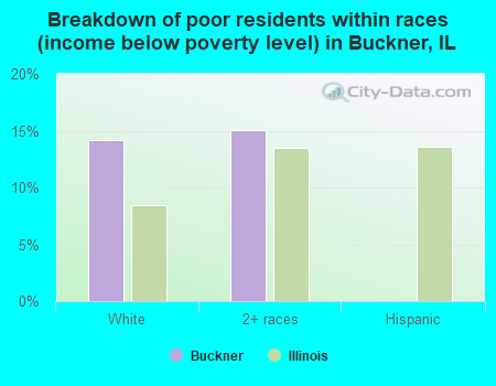 Breakdown of poor residents within races (income below poverty level) in Buckner, IL