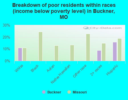 Breakdown of poor residents within races (income below poverty level) in Buckner, MO