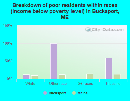 Breakdown of poor residents within races (income below poverty level) in Bucksport, ME