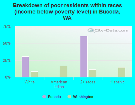 Breakdown of poor residents within races (income below poverty level) in Bucoda, WA