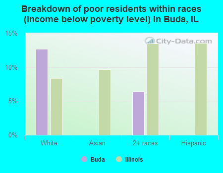 Breakdown of poor residents within races (income below poverty level) in Buda, IL