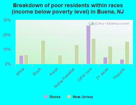 Breakdown of poor residents within races (income below poverty level) in Buena, NJ